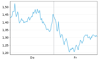 Chart Mini Future Long Volkswagen - 1 Woche
