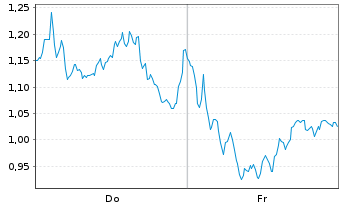 Chart Mini Future Long Volkswagen - 1 Woche
