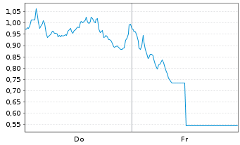 Chart Mini Future Long Volkswagen - 1 Woche