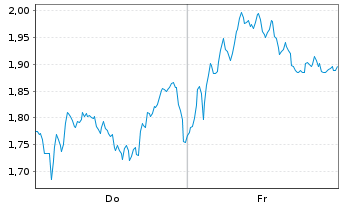 Chart Mini Future Short Volkswagen - 1 Woche