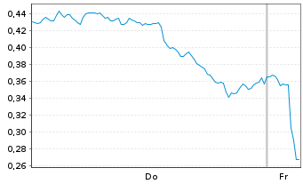 Chart Mini Future Long Deutsche Bank - 1 Woche