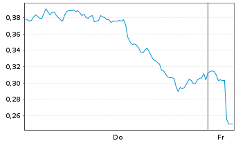 Chart Mini Future Long Deutsche Bank - 1 Woche