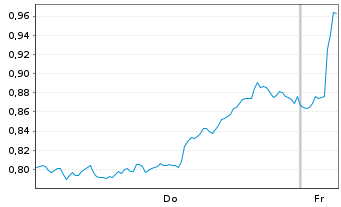 Chart Mini Future Short Deutsche Bank - 1 Woche