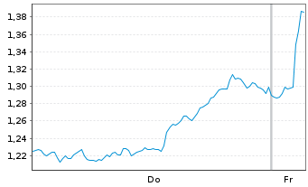 Chart Mini Future Short Deutsche Bank - 1 Woche