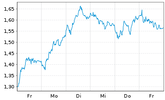 Chart Mini Future Short Commerzbank - 1 Woche