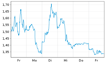 Chart Mini Future Short AMD - 1 Woche