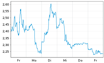 Chart Mini Future Short AMD - 1 Woche
