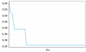 Chart Mini Future Long Siemens - 1 Week