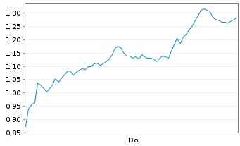 Chart Mini Future Short Siemens - 1 Week