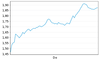 Chart Mini Future Short Siemens - 1 Week