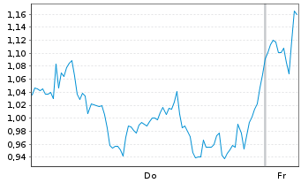 Chart Mini Future Long Deutsche Lufthansa - 1 Woche