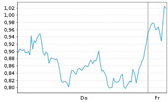 Chart Mini Future Long Deutsche Lufthansa - 1 Woche