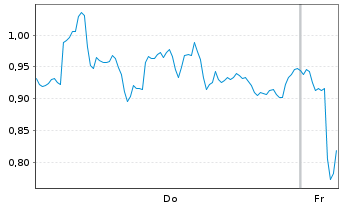 Chart Mini Future Long DEUTZ - 1 Woche