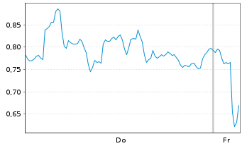Chart Mini Future Long DEUTZ - 1 Woche