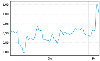Chart Mini Future Short DEUTZ - 1 Woche