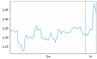Chart Mini Future Short DEUTZ - 1 Woche