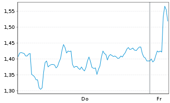 Chart Mini Future Short DEUTZ - 1 Woche