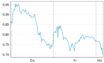 Chart Mini Future Long LVMH - 1 Woche