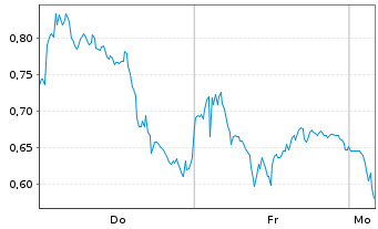 Chart Mini Future Long LVMH - 1 Woche