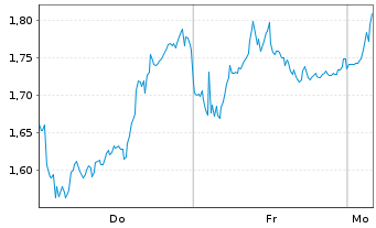 Chart Mini Future Short LVMH - 1 Woche