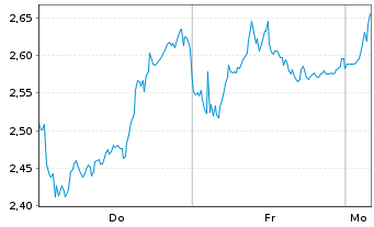 Chart Mini Future Short LVMH - 1 Woche