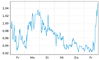 Chart Mini Future Short Airbus - 1 Woche