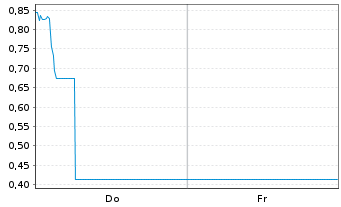 Chart Mini Future Short TUI - 1 Woche