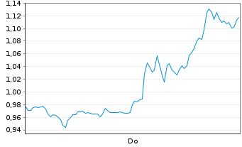 Chart Mini Future Long Berkshire Hathaway - 1 Woche