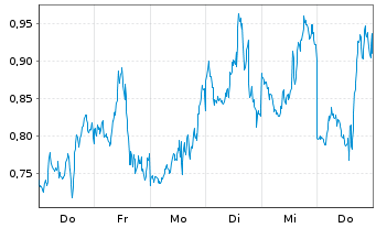 Chart Mini Future Short Meta Platforms - 1 Woche