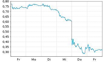 Chart Mini Future Short Puma - 1 Woche