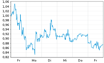 Chart Mini Future Short Plug Power - 1 Woche