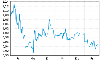 Chart Mini Future Short Plug Power - 1 Woche