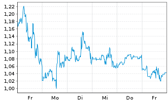Chart Mini Future Short Plug Power - 1 Woche