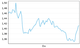 Chart Mini Future Long BMW - 1 Woche