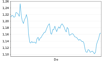 Chart Mini Future Long BMW - 1 Woche