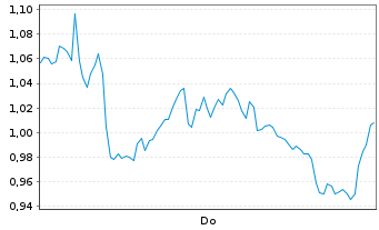 Chart Mini Future Long BMW - 1 Woche
