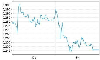 Chart Mini Future Long Vonovia - 1 Woche