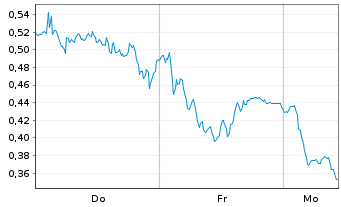 Chart Mini Future Long Porsche - 1 Woche