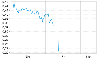 Chart Mini Future Long Porsche - 1 Woche