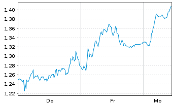 Chart Mini Future Short Porsche - 1 Woche