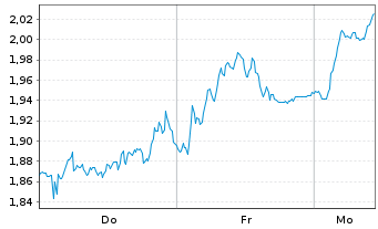 Chart Mini Future Short Porsche - 1 Woche