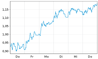 Chart Mini Future Short Muenchener Rueck - 1 Woche