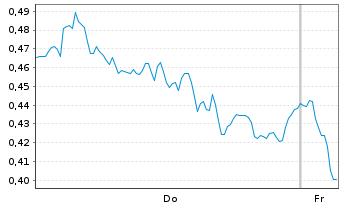 Chart Mini Future Long Daimler Truck Holding - 1 Woche