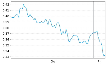 Chart Mini Future Long Daimler Truck Holding - 1 Woche