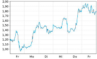 Chart Mini Future Short Coinbase - 1 Woche