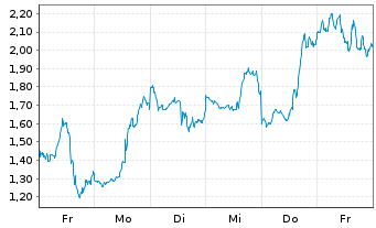 Chart Mini Future Short Coinbase - 1 Woche