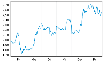Chart Mini Future Short Coinbase - 1 Woche