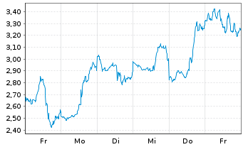 Chart Mini Future Short Coinbase - 1 Woche