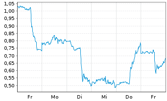 Chart Mini Future Short Intel - 1 Woche