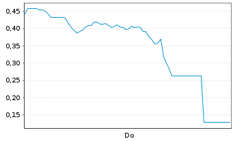 Chart Mini Future Long Super Micro Computer - 1 Week
